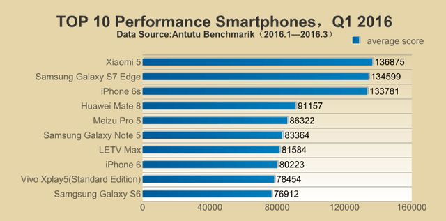 Compare Xiaomi Mi5 and Meizu Pro 6 - which is better?